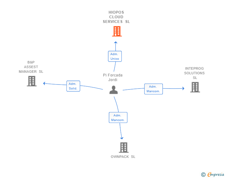 Vinculaciones societarias de HIOPOS CLOUD SERVICES SL
