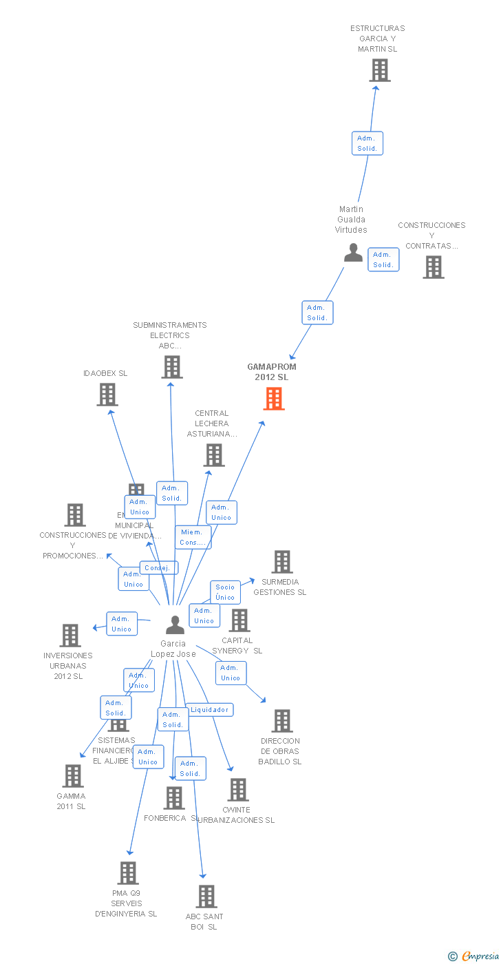 Vinculaciones societarias de GAMAPROM 2012 SL