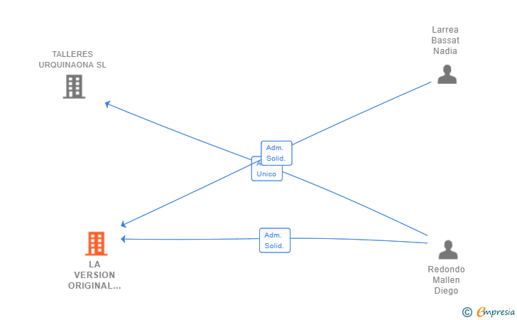 Vinculaciones societarias de LA VERSION ORIGINAL BARCELONA SL