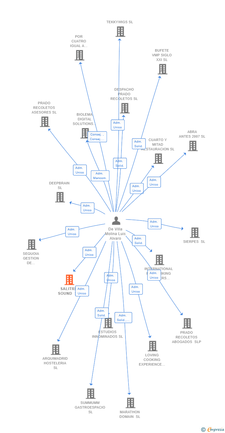 Vinculaciones societarias de SALITRE SOUND SL