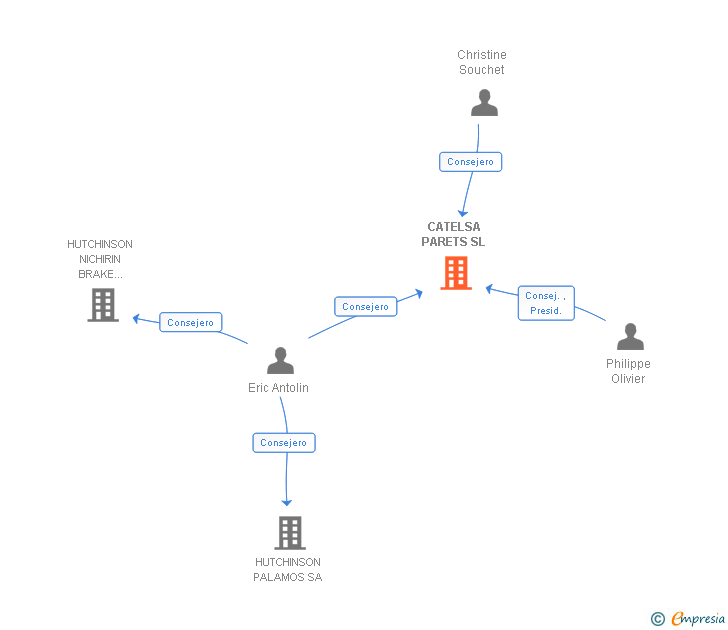 Vinculaciones societarias de CATELSA PARETS SL