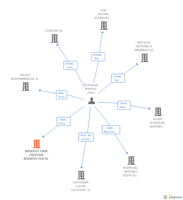 Vinculaciones societarias de ARQUITECTURA CREATIVA ARQUITECTOS SL