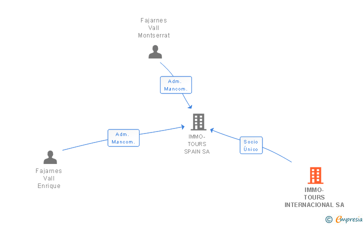 Vinculaciones societarias de IMMO-TOURS INTERNACIONAL SA