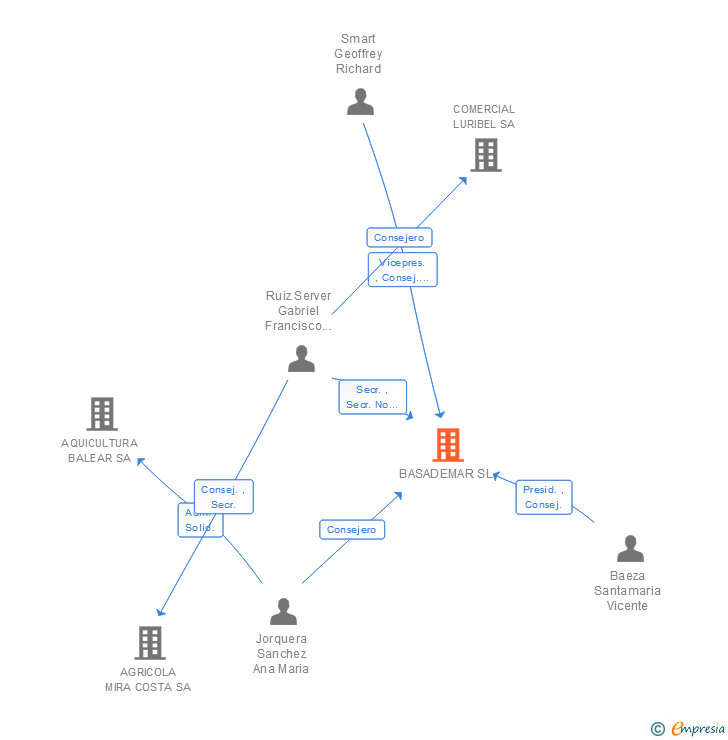 Vinculaciones societarias de BASADEMAR SL