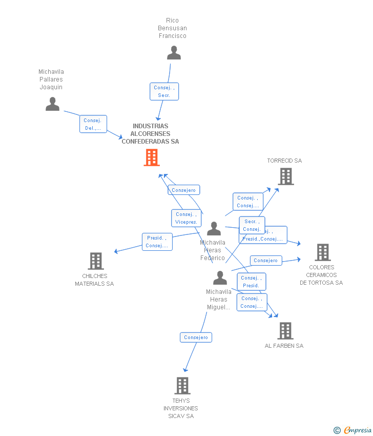 Vinculaciones societarias de INDUSTRIAS ALCORENSES CONFEDERADAS SA