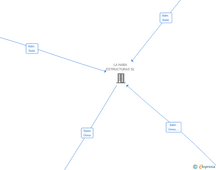 Vinculaciones societarias de LHE VENTANAS SL