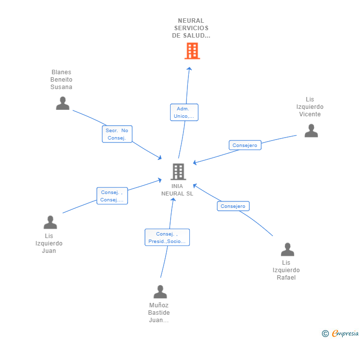 Vinculaciones societarias de NEURAL SERVICIOS DE SALUD SL