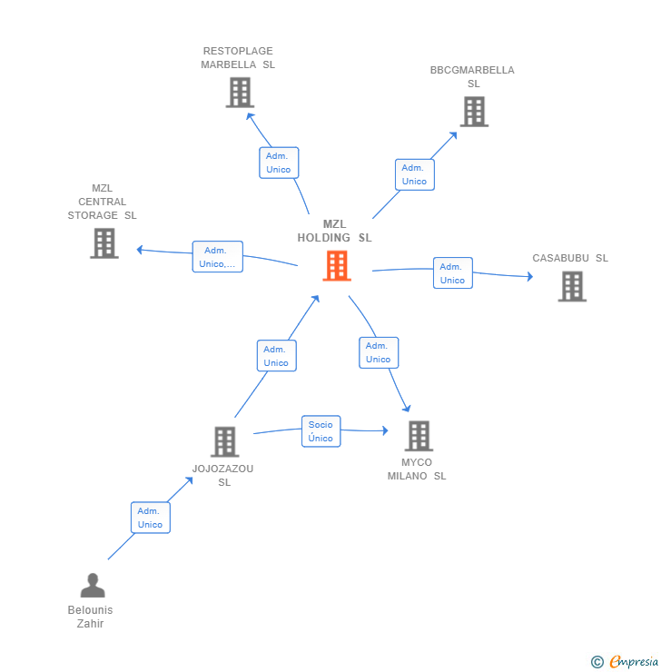 Vinculaciones societarias de MZL HOLDING SL