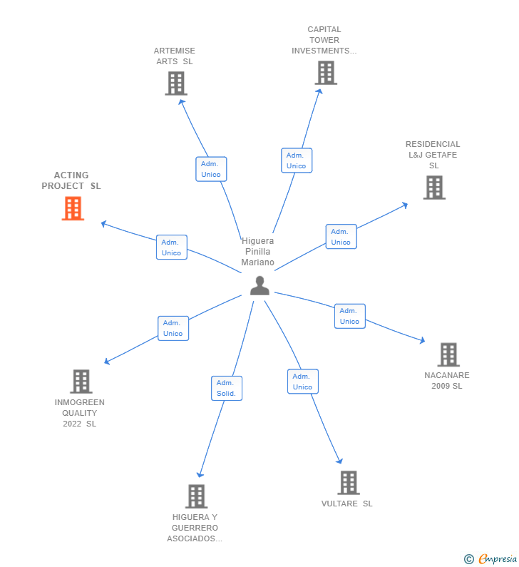 Vinculaciones societarias de ACTING PROJECT SL