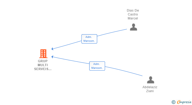 Vinculaciones societarias de GRUP MULTI SERVEIS EUROPA IMPORT EXPORT SL