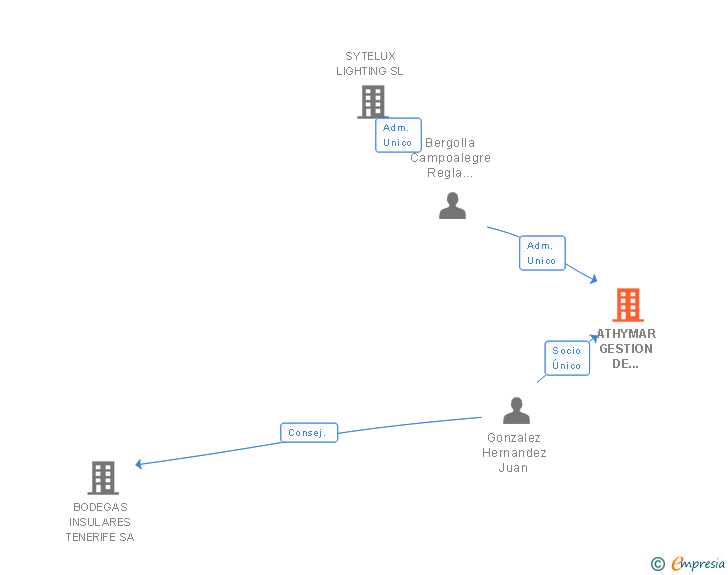 Vinculaciones societarias de ATHYMAR GESTION DE INVERSIONES SL