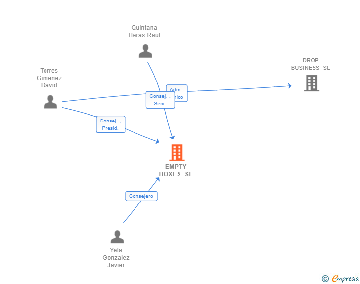 Vinculaciones societarias de EMPTY BOXES SL