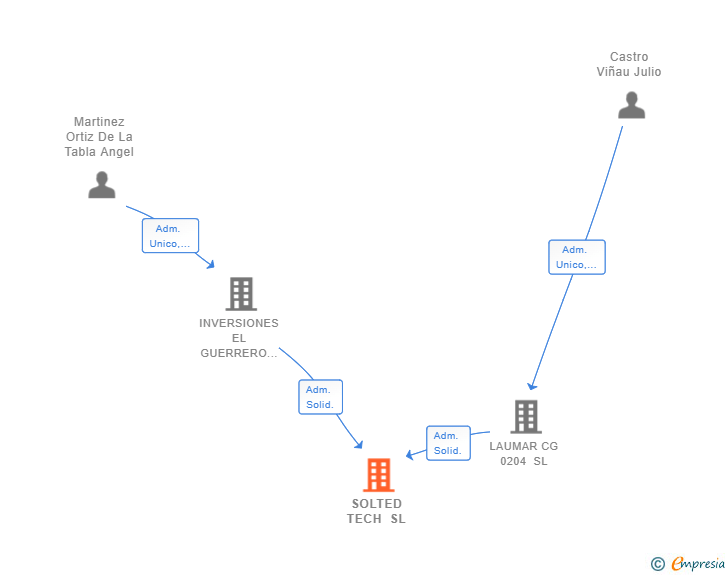 Vinculaciones societarias de SOLTED TECH SL
