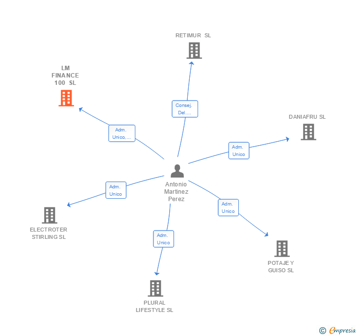 Vinculaciones societarias de LM FINANCE 100 SL