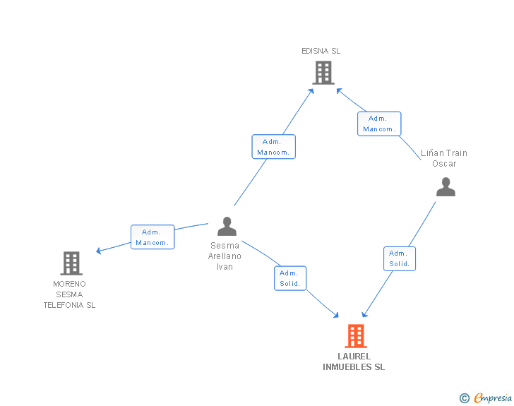 Vinculaciones societarias de LAUREL INMUEBLES SL