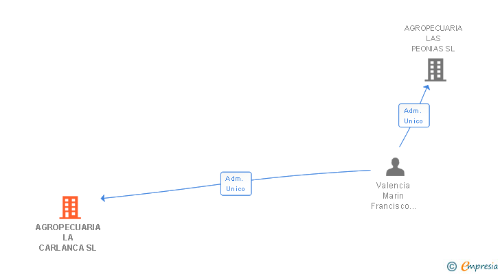 Vinculaciones societarias de AGROPECUARIA LA CARLANCA SL