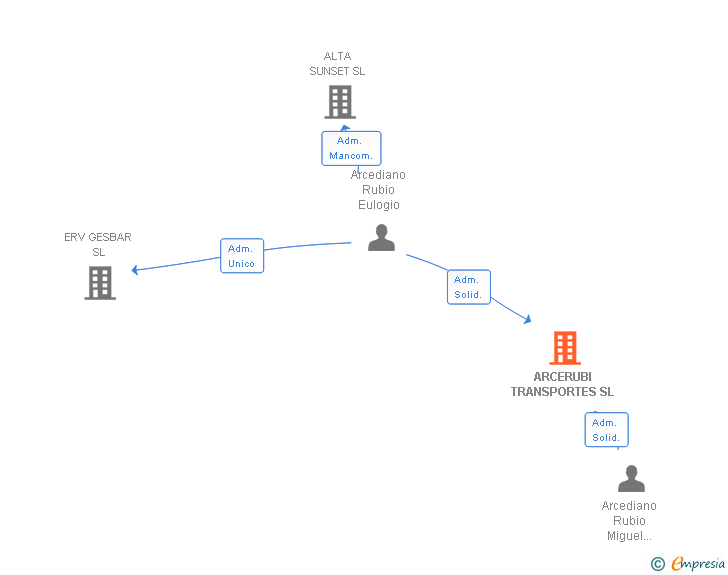Vinculaciones societarias de ARCERUBI TRANSPORTES SL