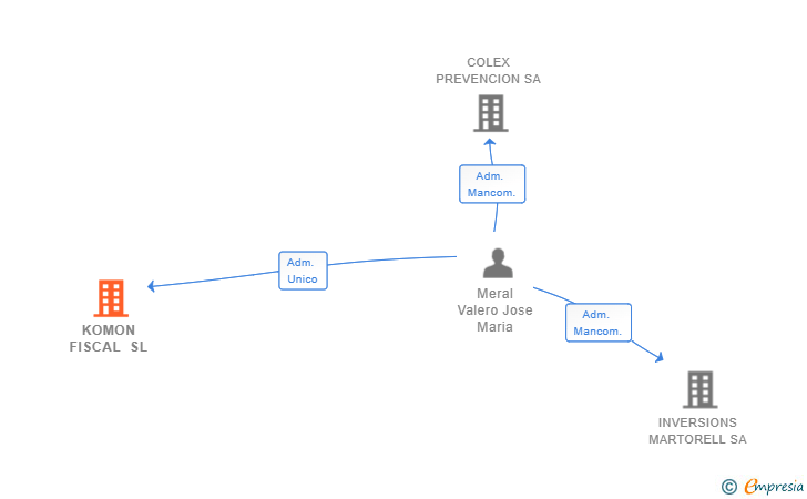 Vinculaciones societarias de KOMON FISCAL SL