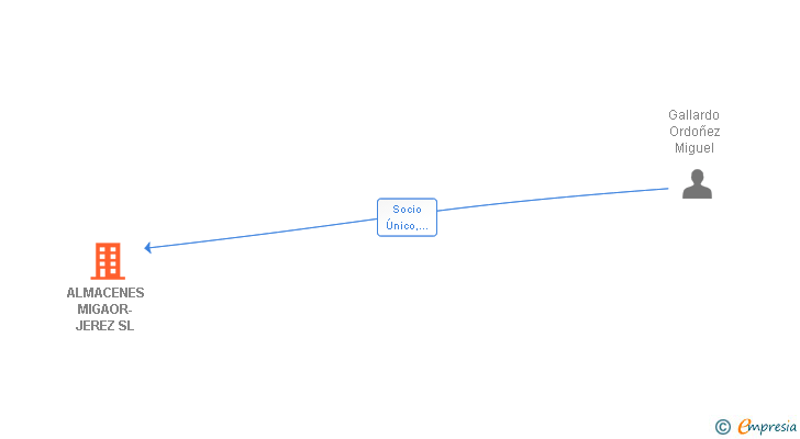 Vinculaciones societarias de ALMACENES MIGAOR-JEREZ SL