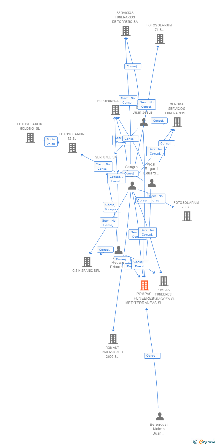Vinculaciones societarias de POMPAS FUNEBRES MEDITERRANEAS SL
