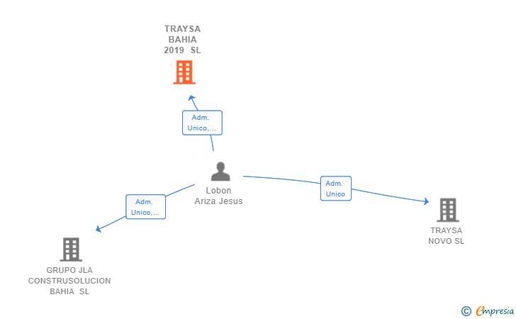 Vinculaciones societarias de TRAYSA BAHIA 2019 SL