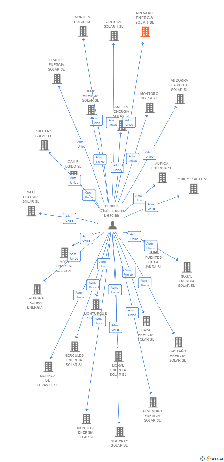 Vinculaciones societarias de PINSAPO ENERGIA SOLAR SL