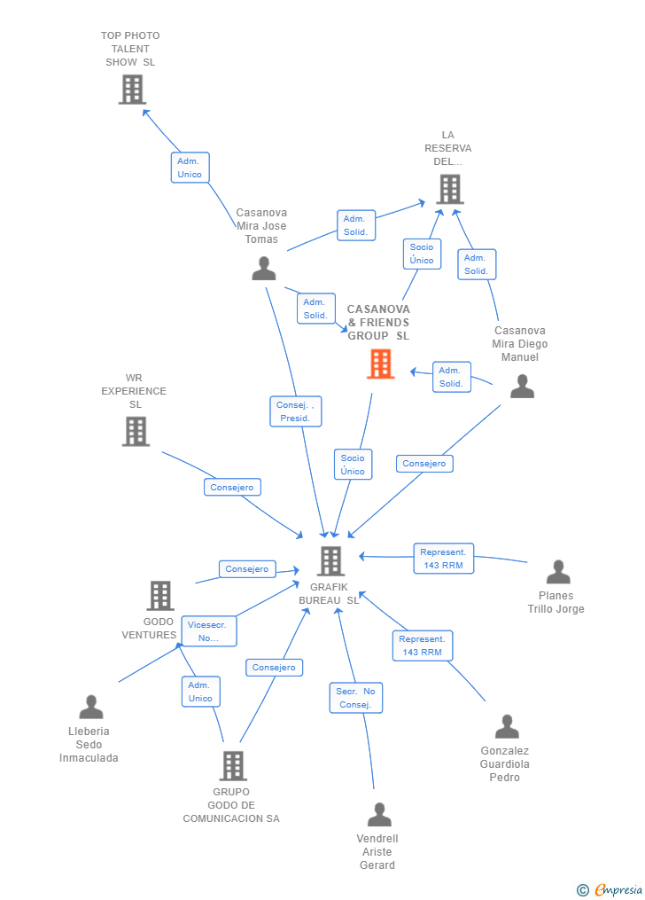 Vinculaciones societarias de CASANOVA & FRIENDS GROUP SL