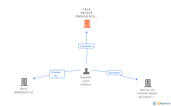 Vinculaciones societarias de CALA SALADA PROPERTIES SOCIEDAD LIMITADA 