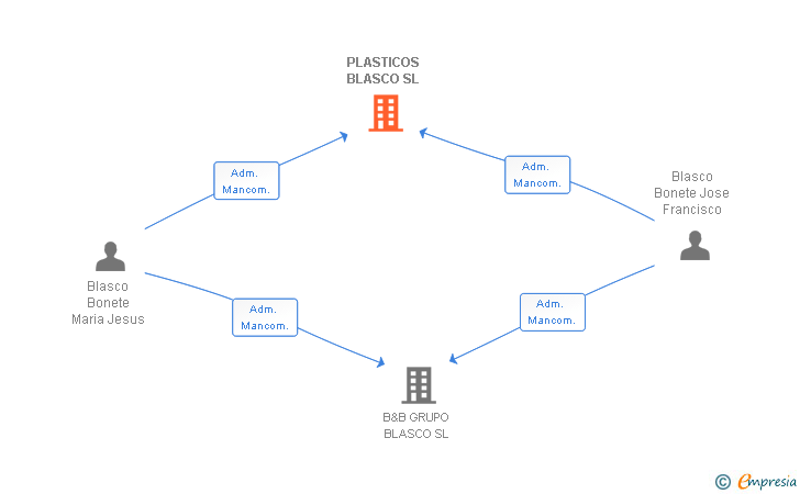 Vinculaciones societarias de PLASTICOS BLASCO SL
