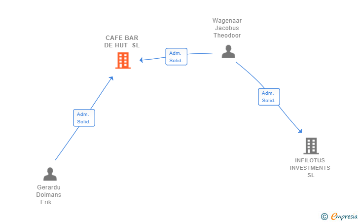 Vinculaciones societarias de CAFE BAR DE HUT SL
