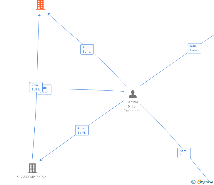 Vinculaciones societarias de VIDUR SA