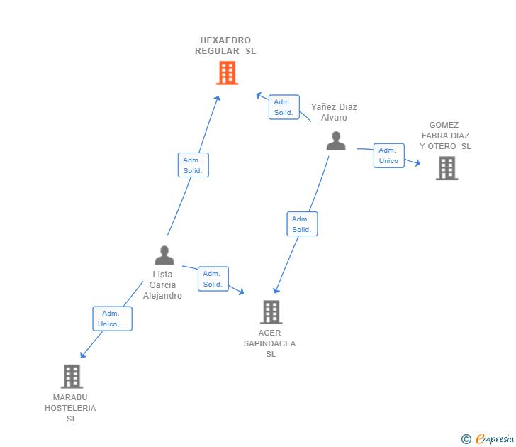 Vinculaciones societarias de HEXAEDRO REGULAR SL
