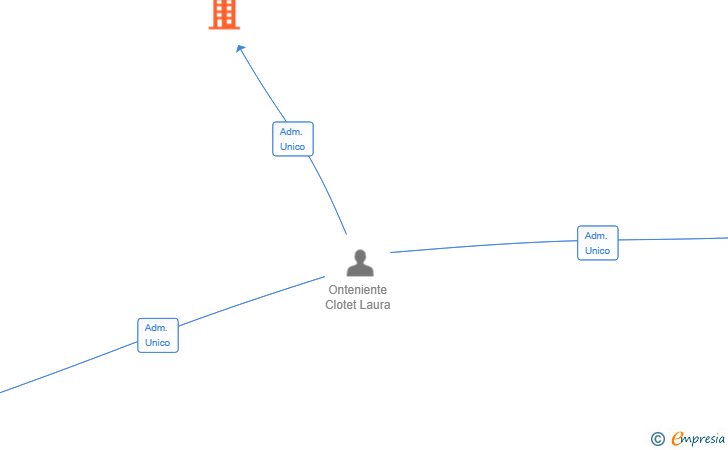 Vinculaciones societarias de GODZILLA GASTRO SL