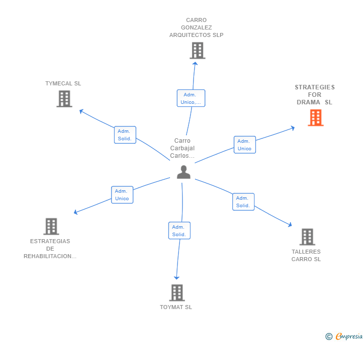 Vinculaciones societarias de STRATEGIES FOR DRAMA SL