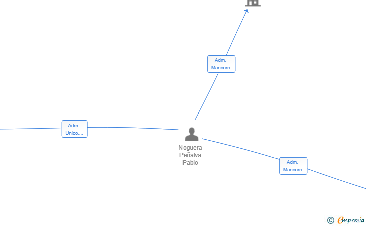 Vinculaciones societarias de SATOM HIGHWAY SL