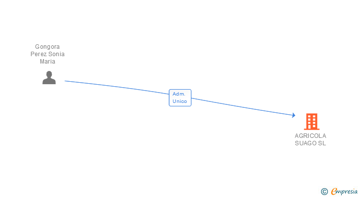 Vinculaciones societarias de AGRICOLA SUAGO SL