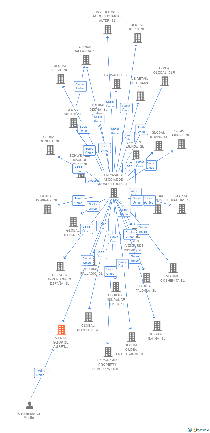 Vinculaciones societarias de VERDI SQUARE ASSET MANAGEMENT SL