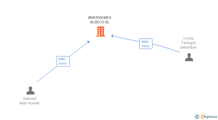 Vinculaciones societarias de INVERSIONES ALBECO SL