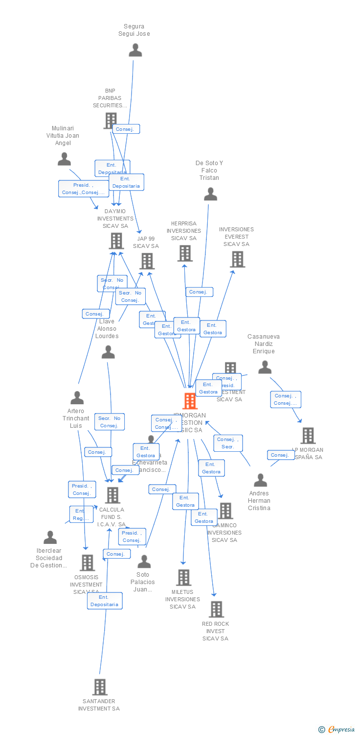 Vinculaciones societarias de JPMORGAN GESTION SA (EXTINGUIDA)