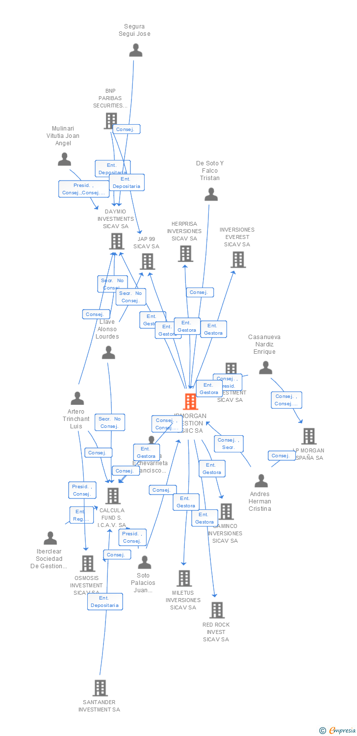 Vinculaciones societarias de JPMORGAN GESTION SA