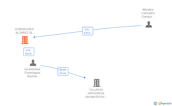 Vinculaciones societarias de GOENECHEA ALVAREZ SL