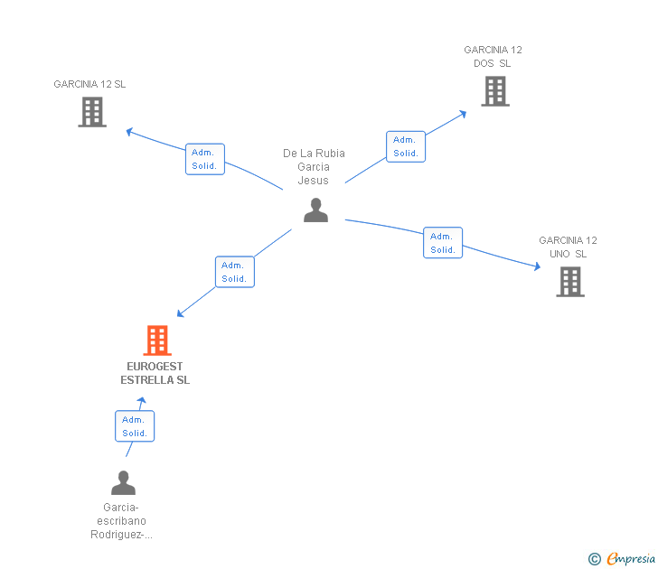 Vinculaciones societarias de EUROGEST ESTRELLA SL (EXTINGUIDA)