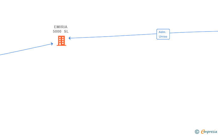 Vinculaciones societarias de EMIRIA 5000 SL