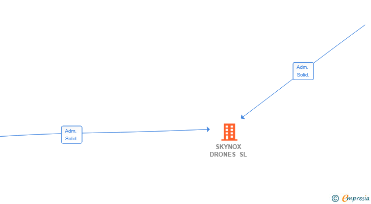 Vinculaciones societarias de SKYNOX DRONES SL