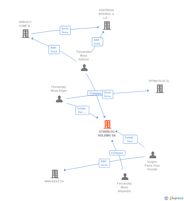 Vinculaciones societarias de STARBLEU HOLDING SA