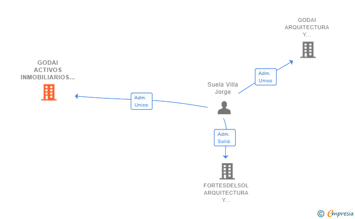 Vinculaciones societarias de GODAI ACTIVOS INMOBILIARIOS SL