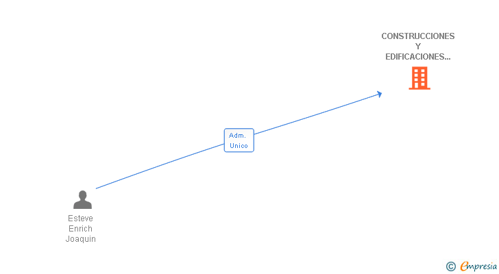 Vinculaciones societarias de CONSTRUCCIONES Y EDIFICACIONES IGUALADA SL