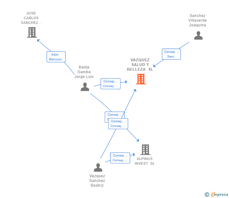 Vinculaciones societarias de VAZQUEZ SALUD Y BELLEZA SL