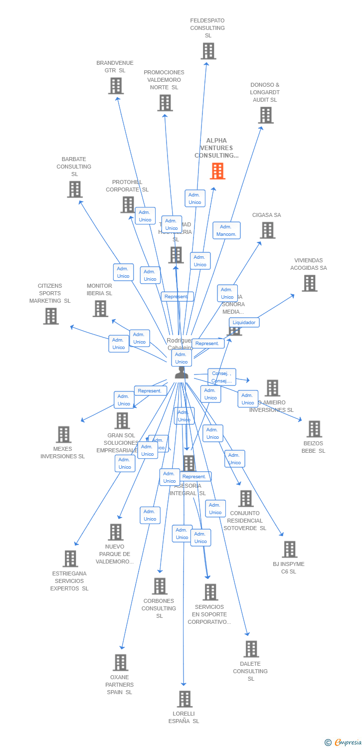 Vinculaciones societarias de ALPHA VENTURES CONSULTING SL