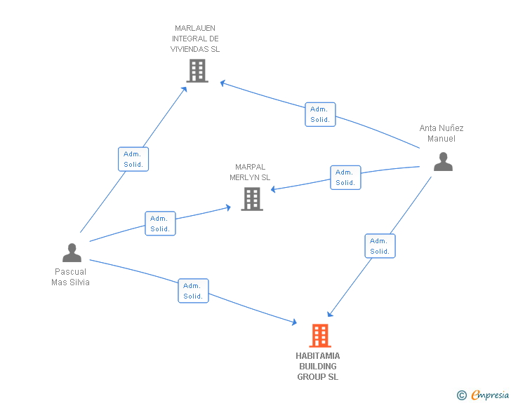 Vinculaciones societarias de HABITAMIA BUILDING GROUP SL
